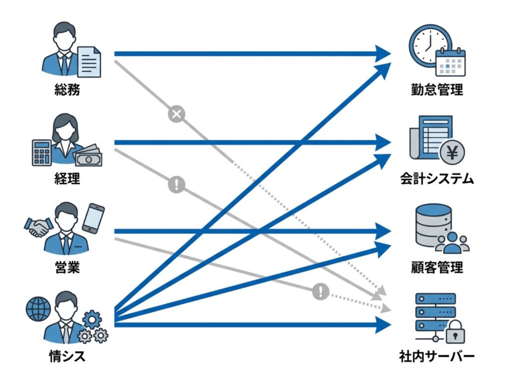 役割ごとに社外からアクセスできるシステムの対応関係を示すマトリクス図