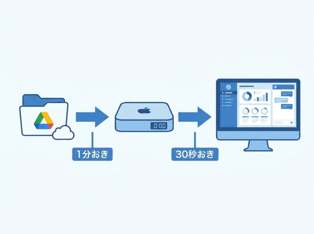 Googleドライブの指示を1分おきにMac miniが確認し、結果を30秒おきに画面へ反映する流れを示す図。