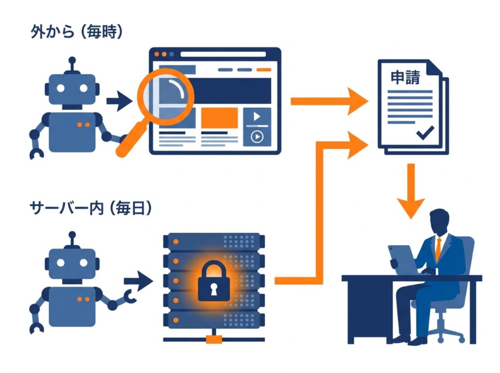 外からの点検とサーバー内の点検の2段構えで見つけた問題が、申請として人(CEO)へ届けられる流れを示す図。