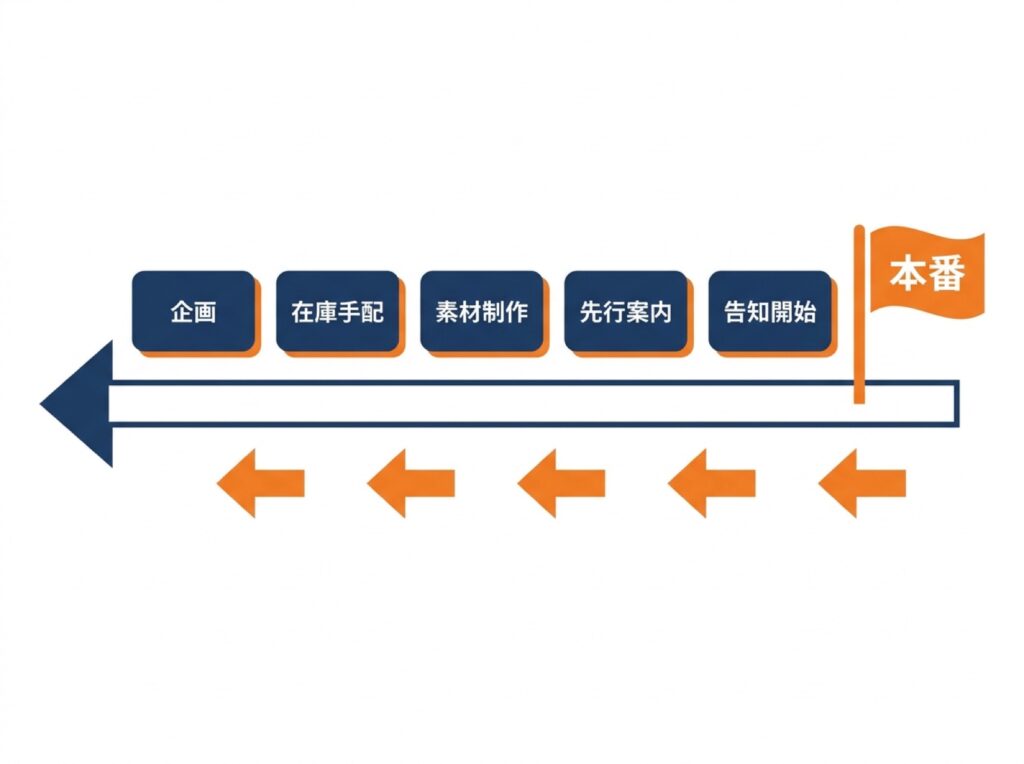 本番開始日から逆算して準備の締切を並べたタイムラインの図