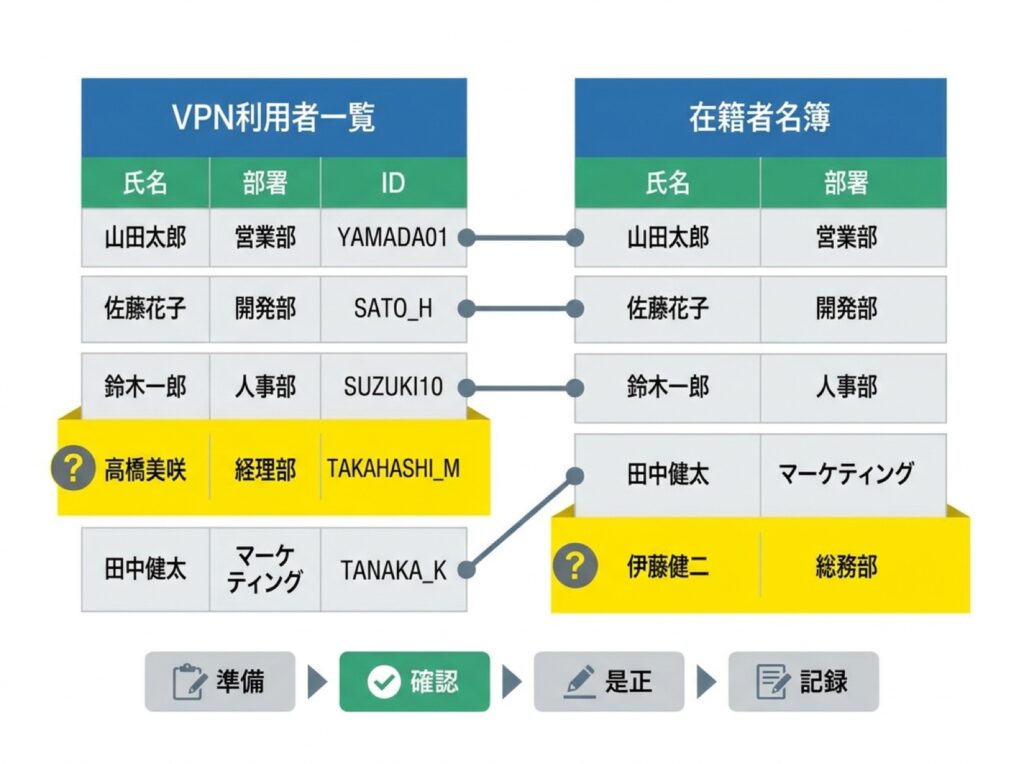 利用者一覧と在籍者名簿を突き合わせて不一致を見つける手順を示す図