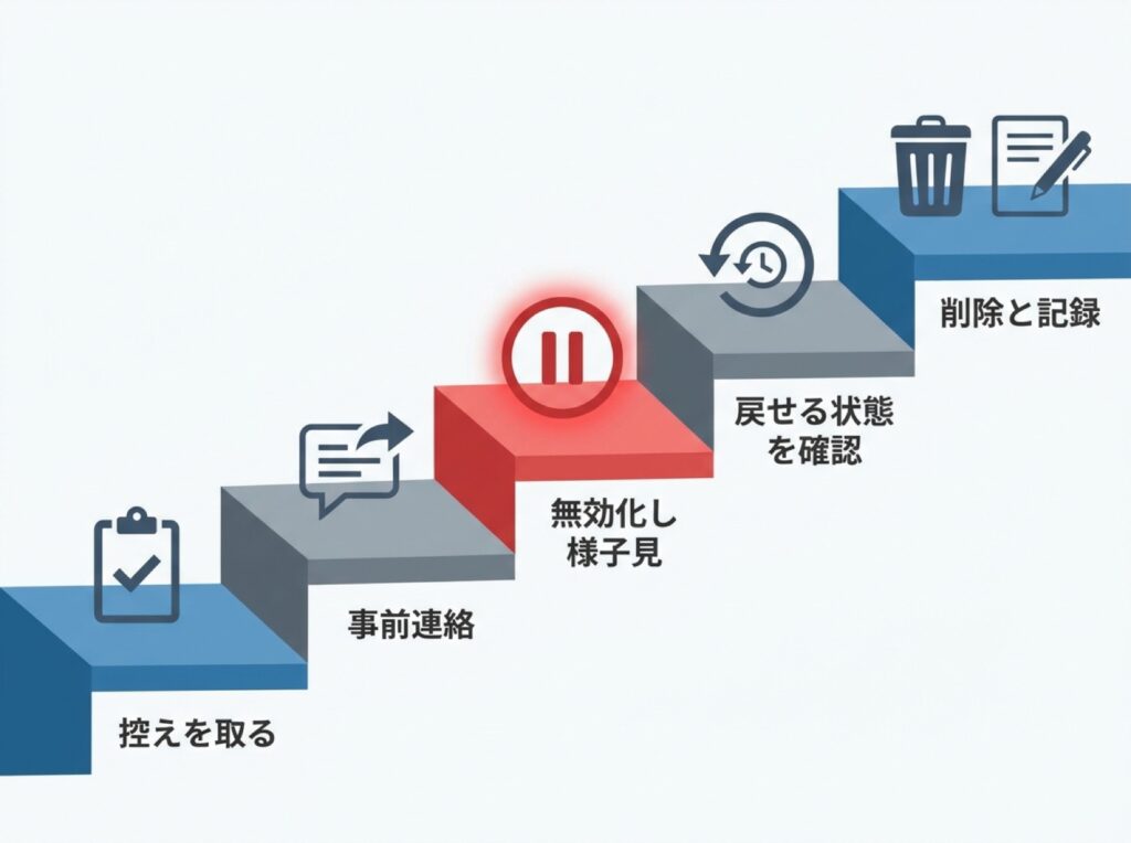 使わない接続口を段階的に無効化してから削除するまでの流れを示す図