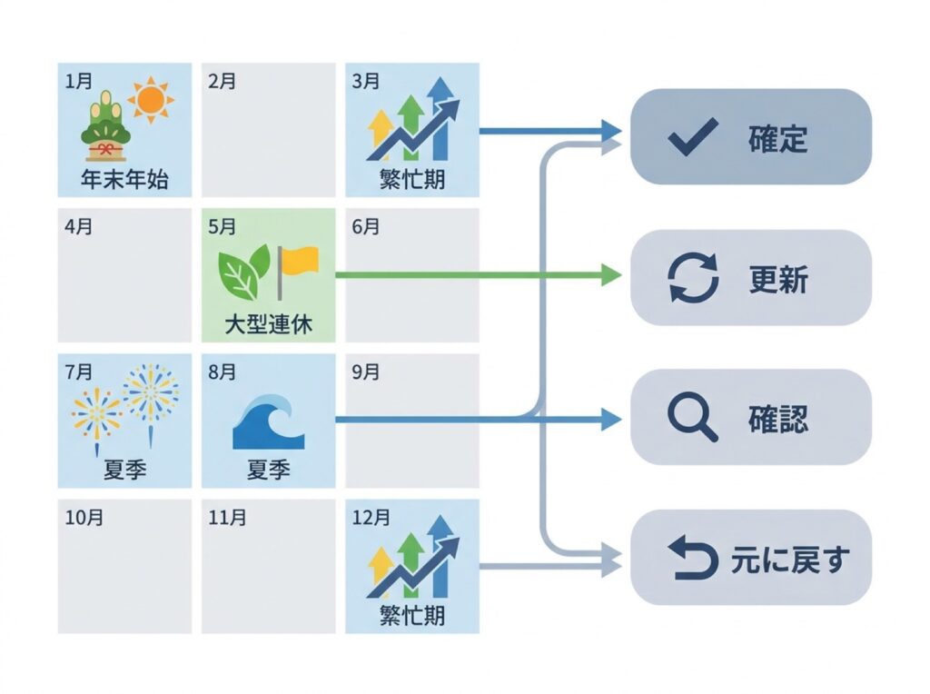 年間カレンダーに営業日変更の作業を落とし込んだ全体像の図