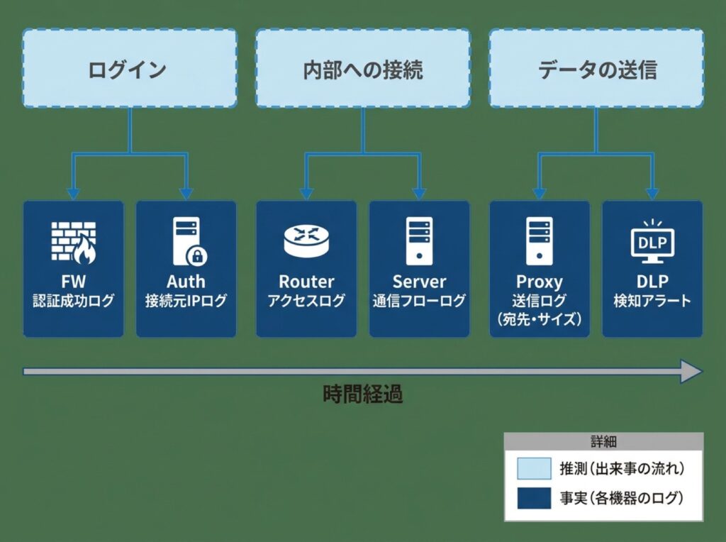複数機器のログを時系列に並べて出来事を整理するイメージの図。