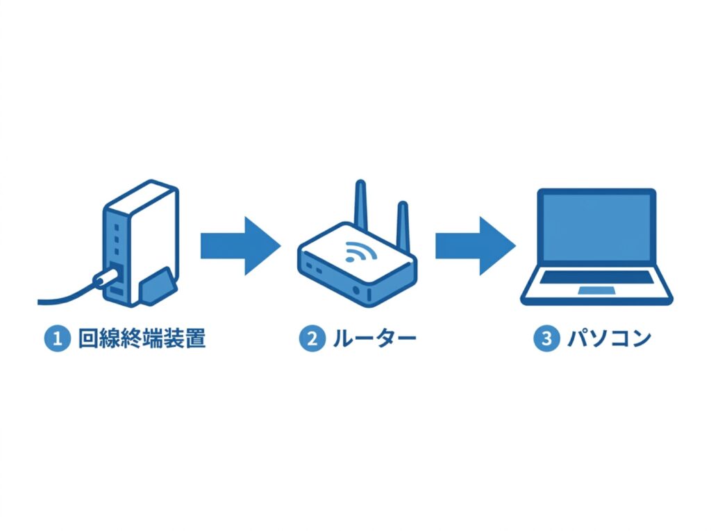 機器を再起動する順番を番号付きの矢印で示した図
