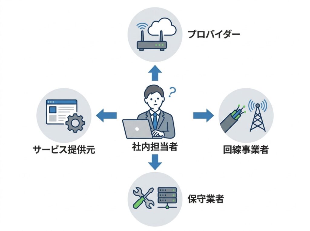 状況に応じて連絡先を使い分けることを示した図