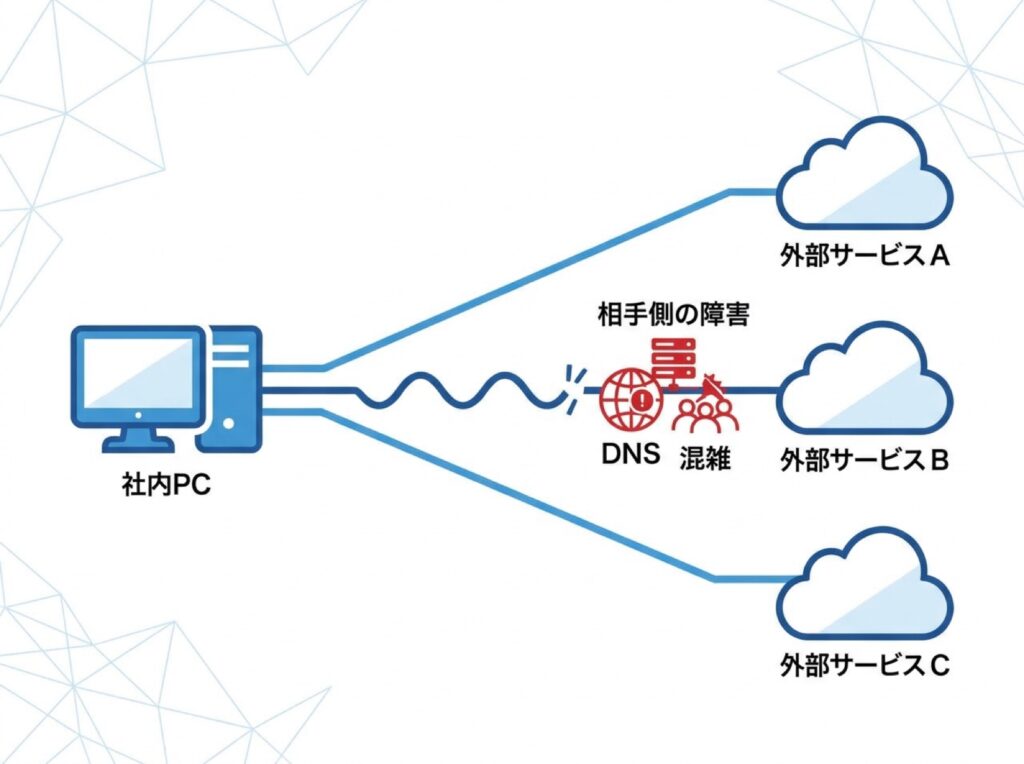 特定のサービスだけ遅いときに疑う原因候補（相手側の障害・DNS・混雑）を示した図