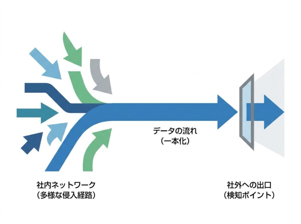 攻撃の入口は多様でも、データの出口は限られていることを示す図。