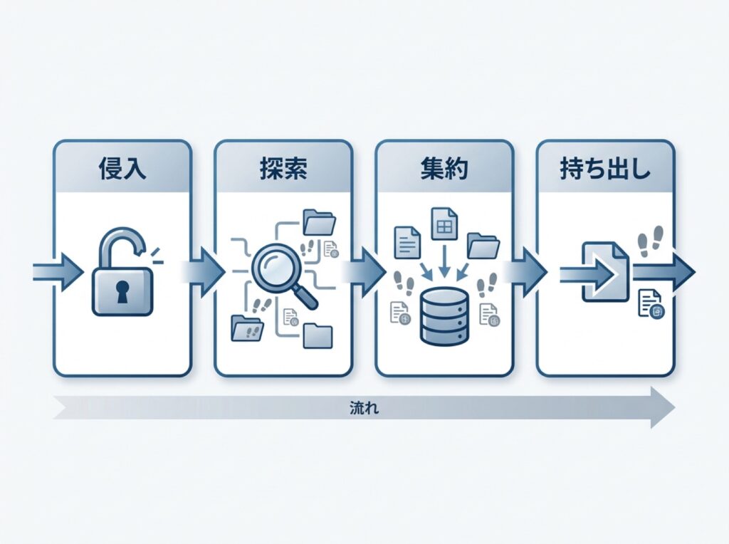 侵入から持ち出しまでの4段階と、各段階で痕跡が残ることを示す流れ図。