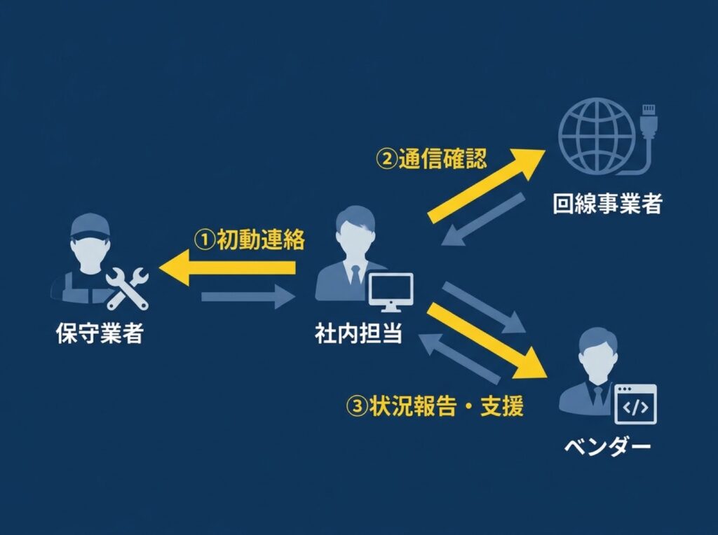 社内担当者を中心に、保守業者・回線事業者・ベンダーとの役割分担と連絡経路を示した関係図。