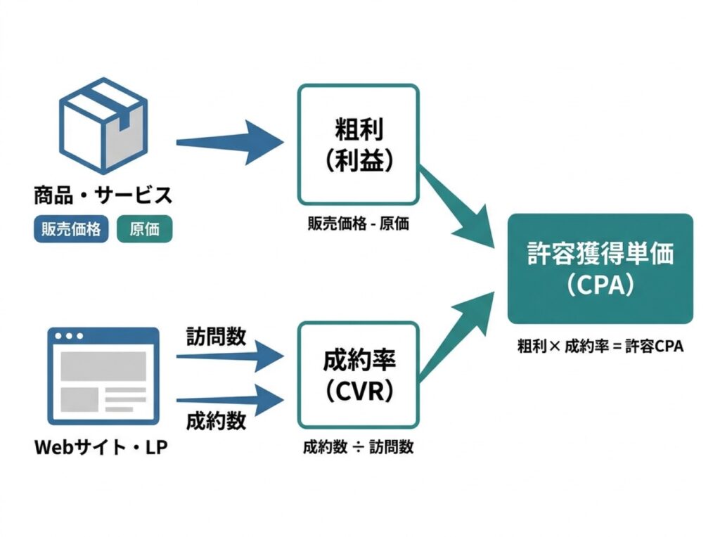 粗利と成約率から許容獲得単価を計算する流れを示した図解。