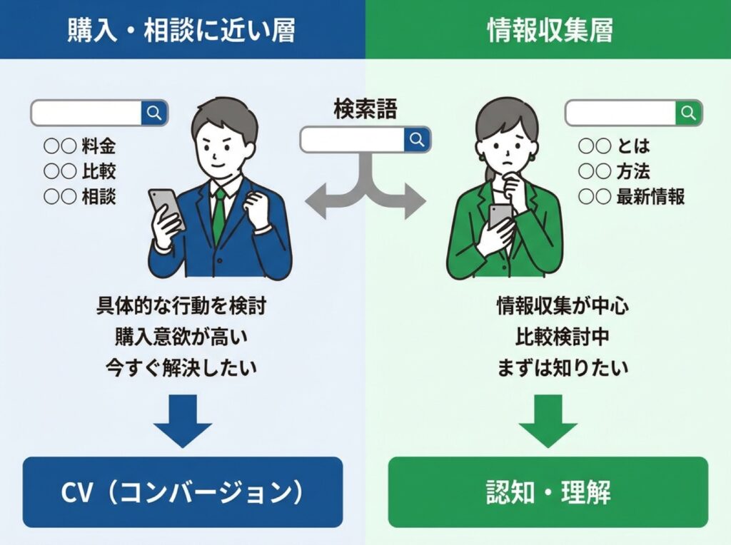 購入・相談に近い検索語と情報収集の検索語を使う人の違いを対比した図解。