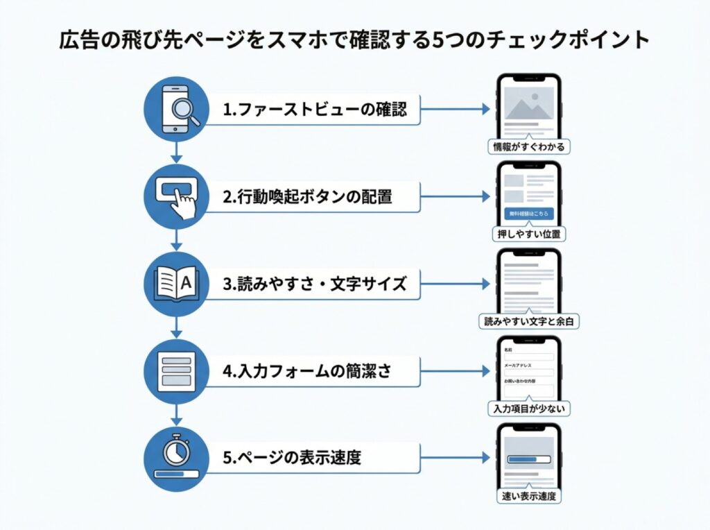 広告の飛び先ページをスマホで確認する5つのチェックポイントを示した図解。