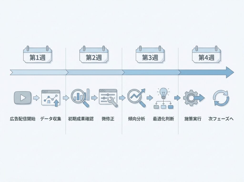 第1週から第4週まで、確認と判断の順序を示したタイムライン図。