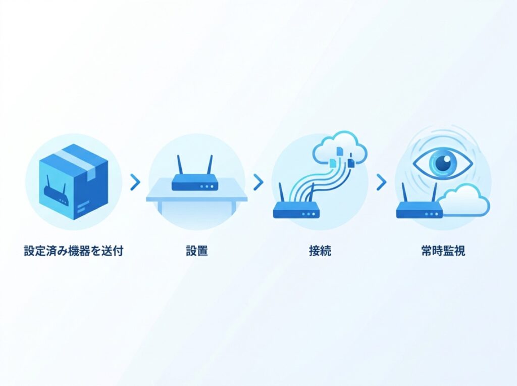 設定済みルーターを送って設置・接続し、AIが常時監視するまでの導入の流れを示す図