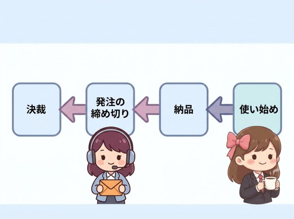 使い始めの時期から納品、発注、決裁の日を逆算して決める流れの図