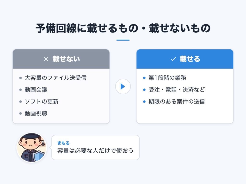 予備回線に載せる業務と載せない業務を比べた図