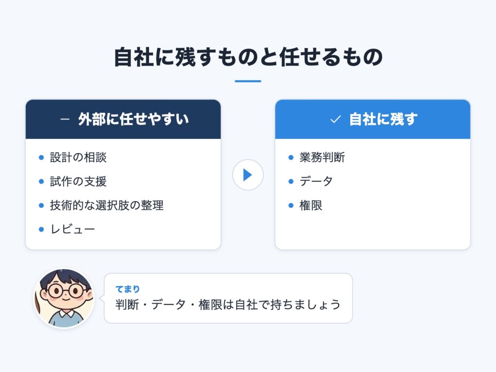 外部に任せやすい範囲と、自社に残す範囲を比べた図