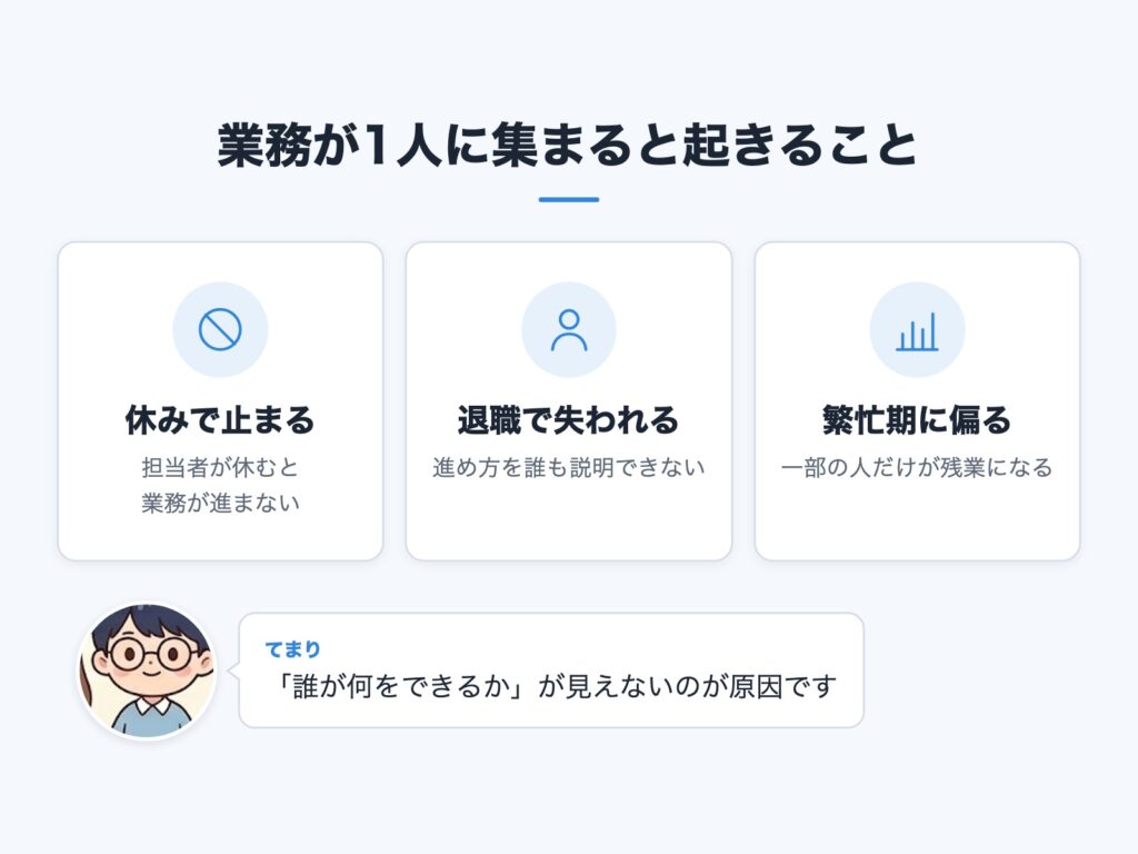 特定の人に業務が集まることで起きる3つの困りごとを示した図