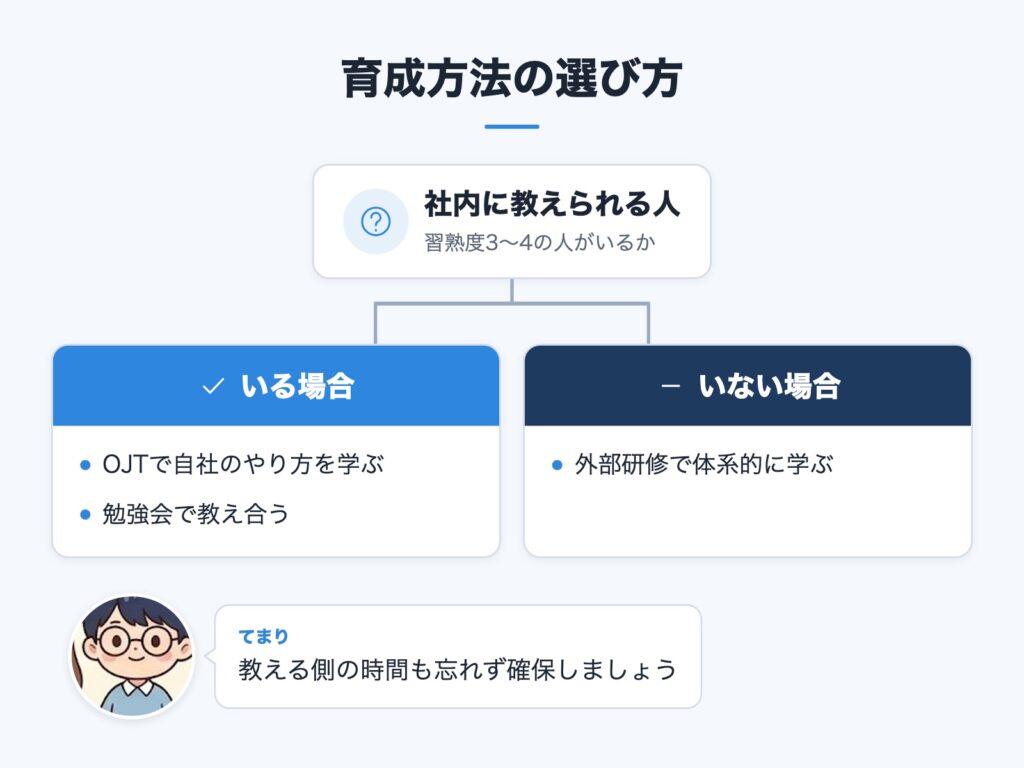 社内に教えられる人がいるかどうかで育成方法を選ぶ分岐図