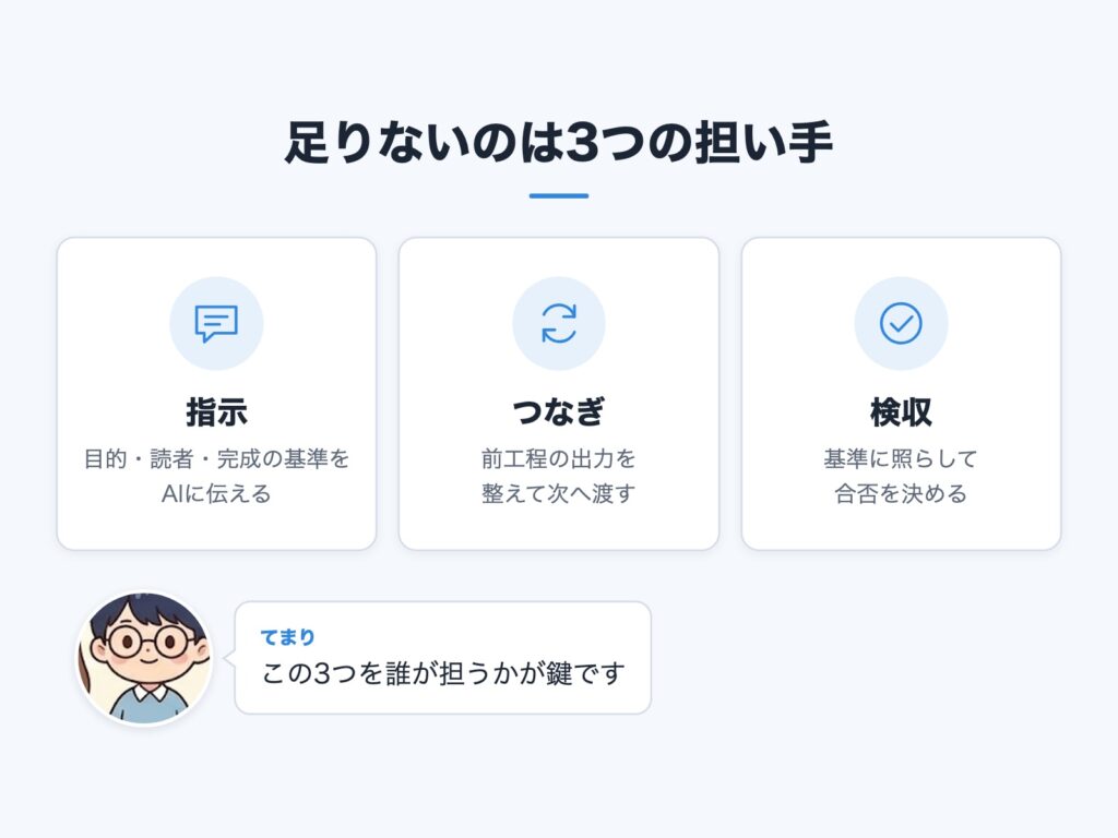 指示・つなぎ・検収の3つの担い手を示した図