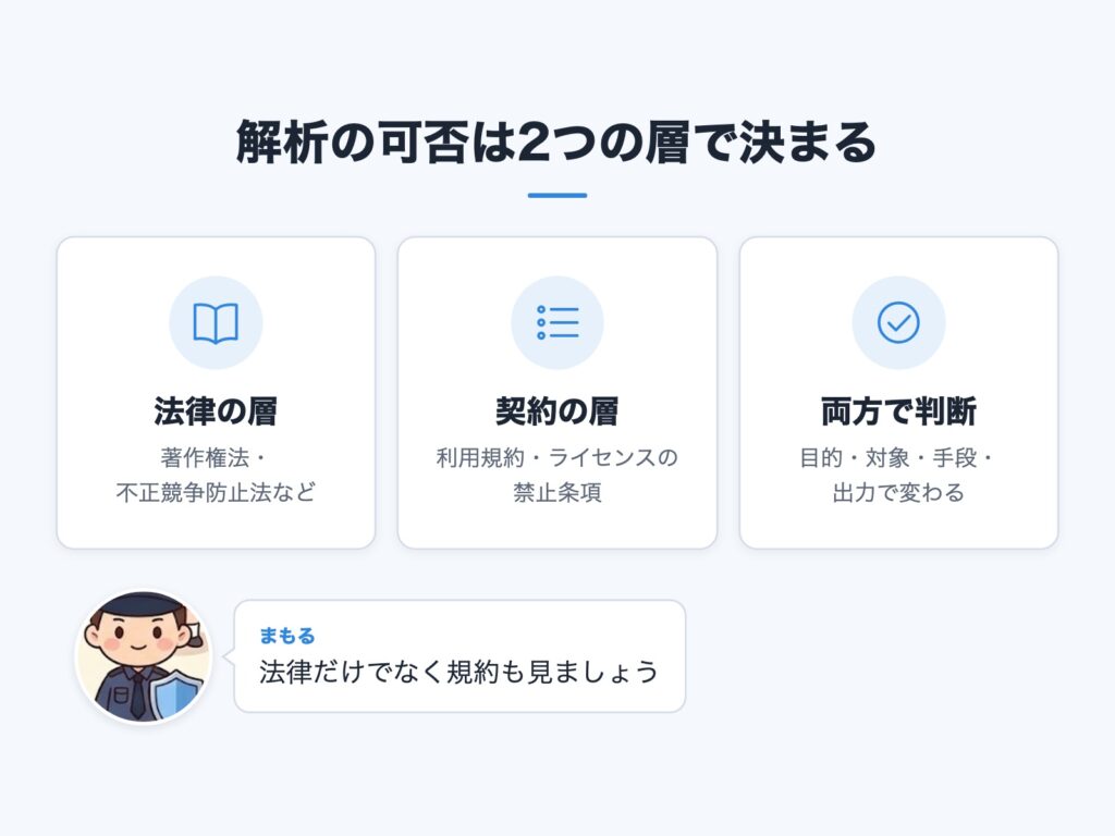 解析の可否は法律の層と契約の層の両方で判断することを示す図