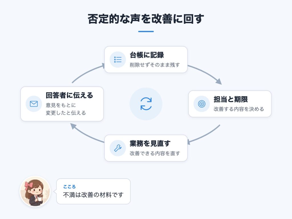 否定的な回答を記録し、改善して回答者に伝えるまでの循環を示した図