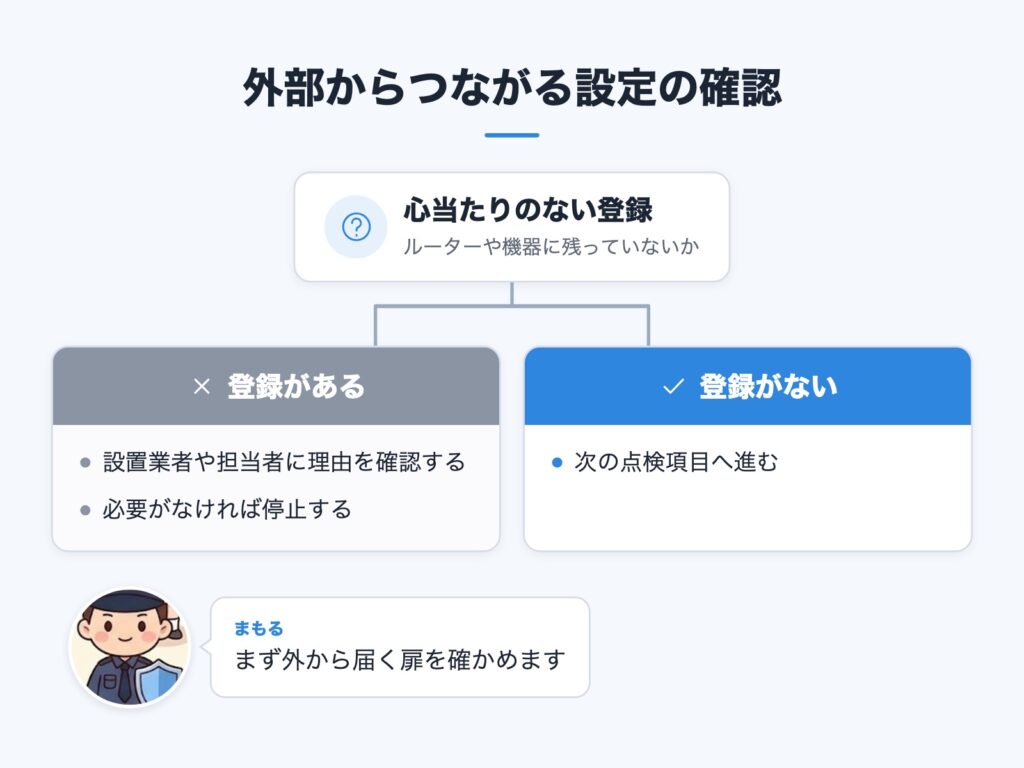 外部からつながる設定に心当たりがあるかで分かれる判断の図