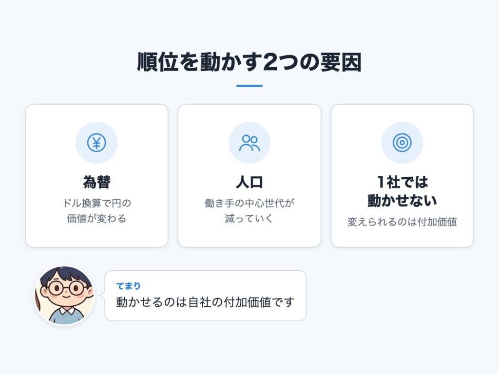為替と人口が順位を動かし、1社で変えられるのは付加価値だと示す図