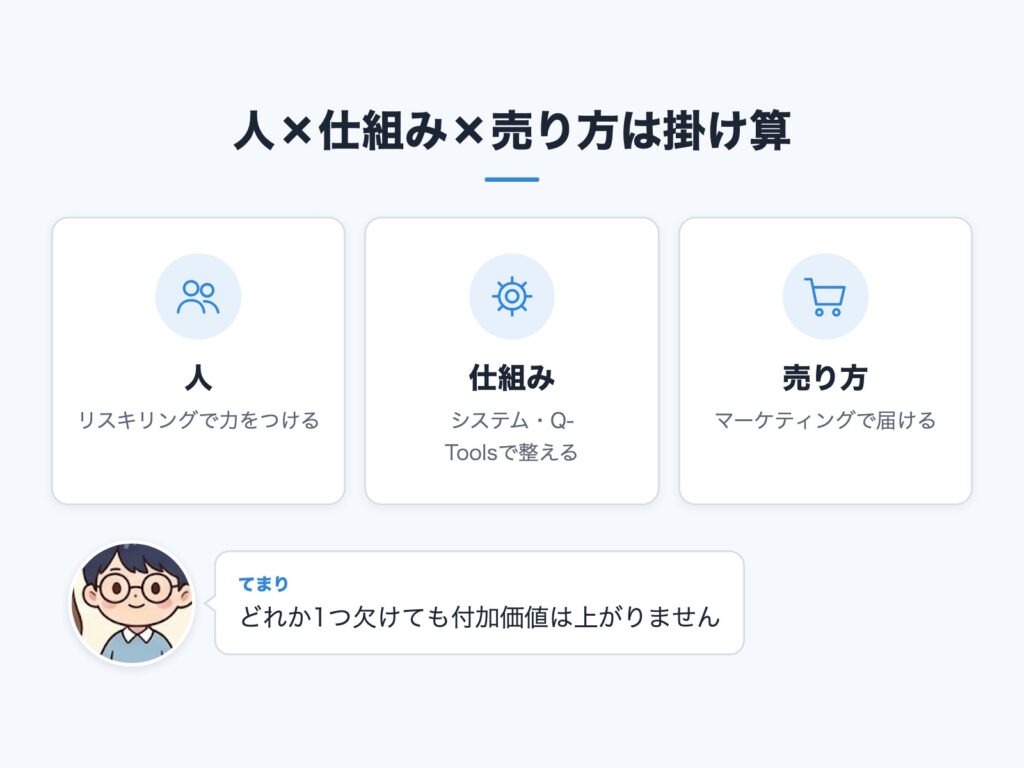 人・仕組み・売り方が掛け算で、1つでも欠けると付加価値が上がらないことを示す図