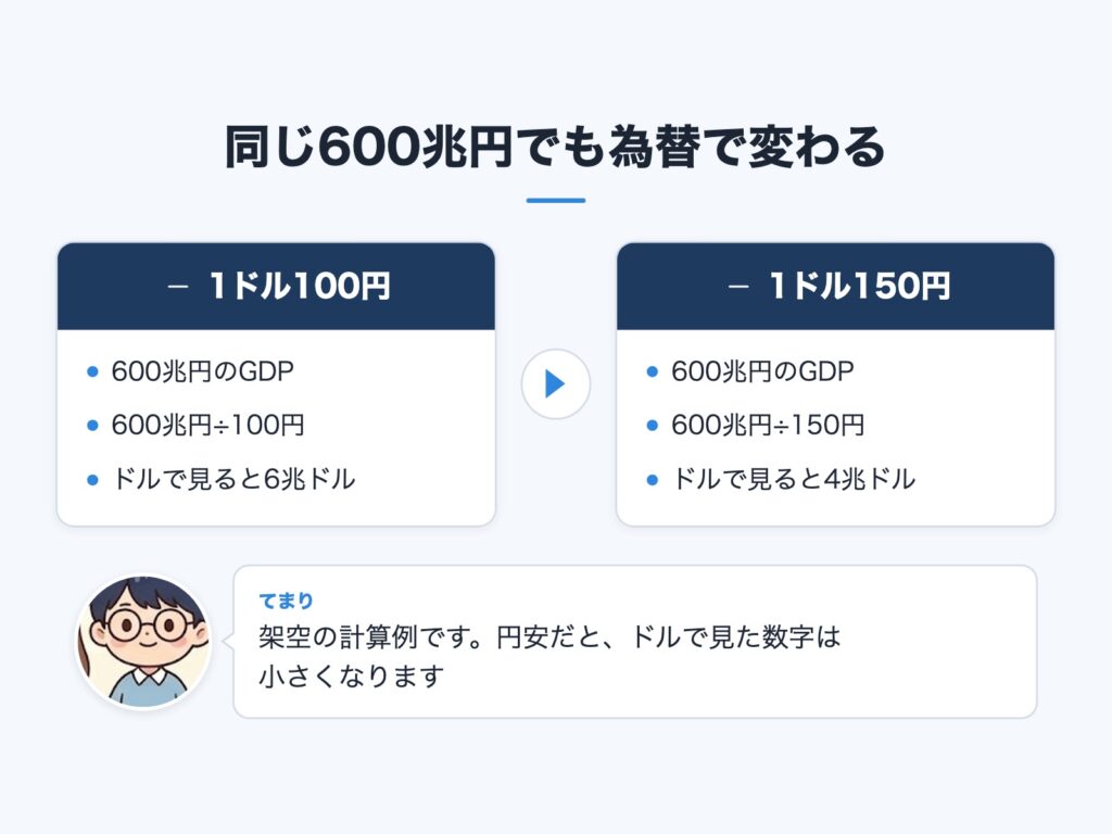 同じ600兆円でも、1ドル100円なら6兆ドル、1ドル150円なら4兆ドルになることを比べた図（架空の計算例）
