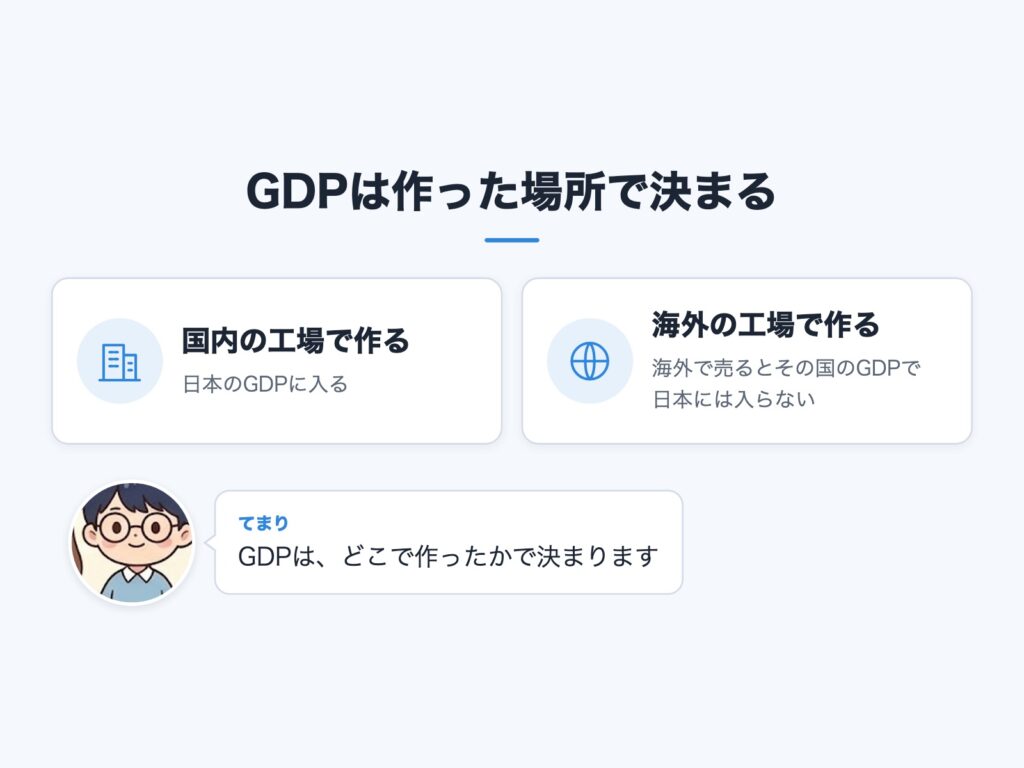 国内の工場で作ると日本のGDPに入り、海外の工場で作り海外で売るとその国のGDPになり日本のGDPには入らないことを示す2枚のカード