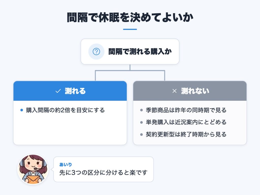 購入間隔で測れる購入と、別に扱う購入を分ける判断の図