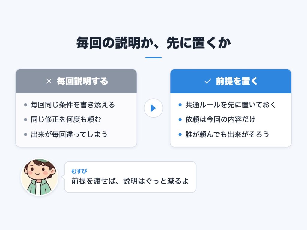 毎回説明する運用と、前提を先に置く運用の比較図