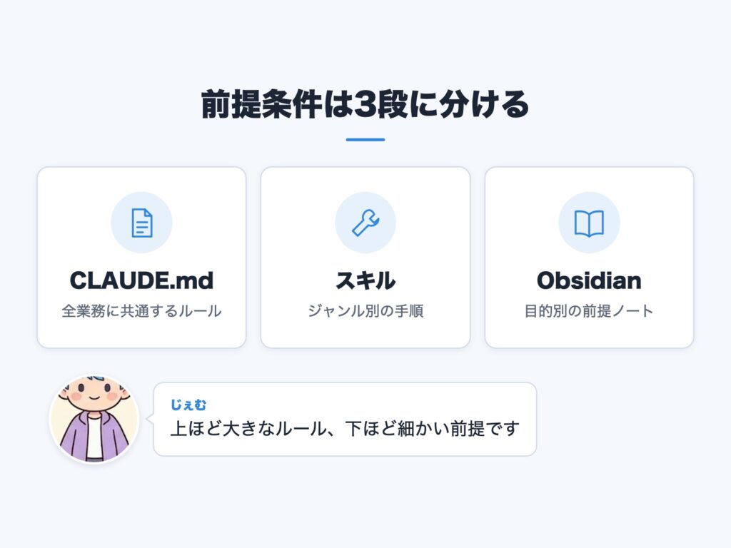 CLAUDE.md・スキル・Obsidianの3段の役割を示す図