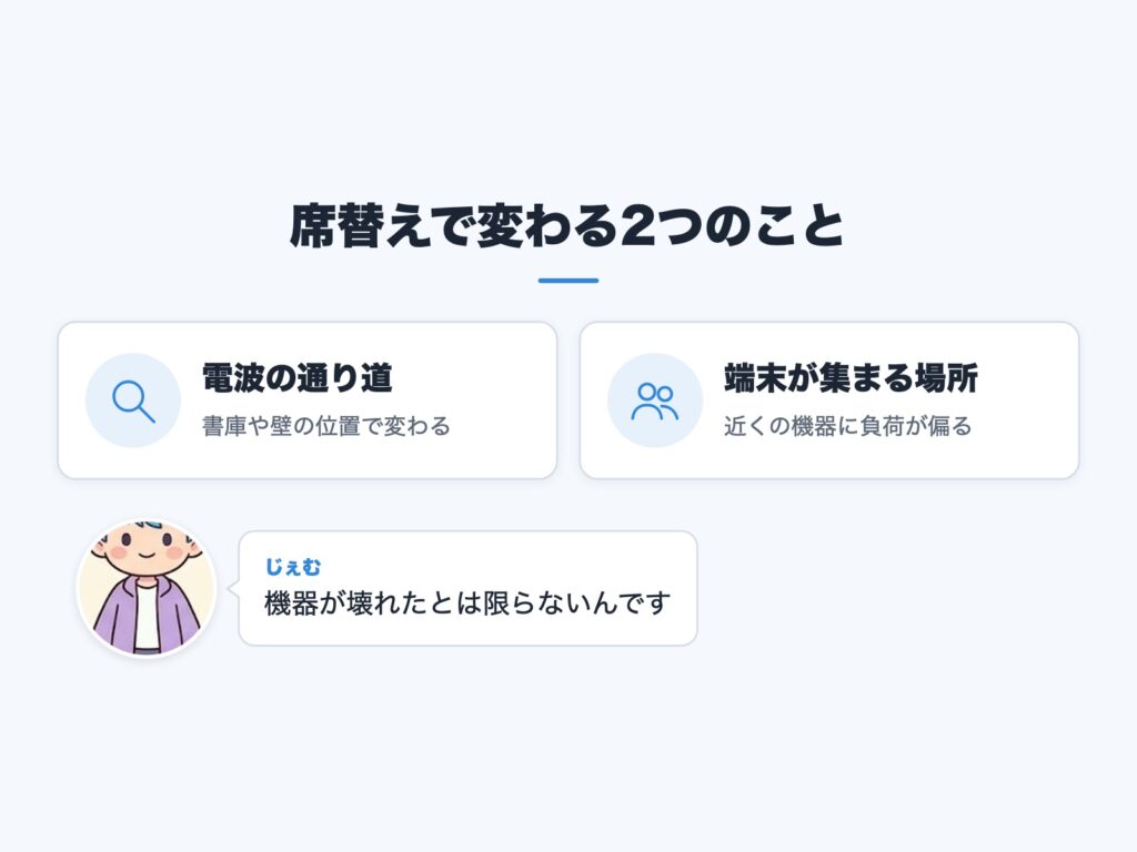 席替えや増員で変わる電波の通り道と端末が集まる場所を示した図