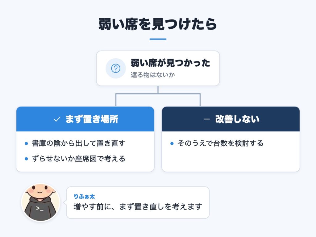 弱い席が見つかったときに、置き場所の見直しと台数の検討のどちらに進むかを示した図