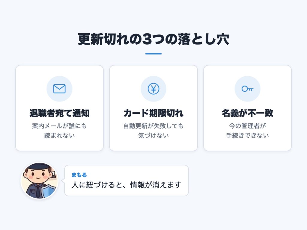 更新切れが起きる3つの落とし穴を示した図