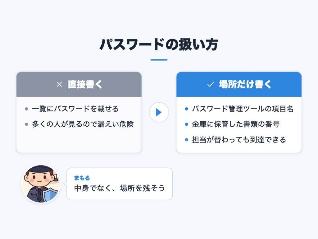 パスワードを一覧に直接書く例と保管場所だけ書く例を比較した図