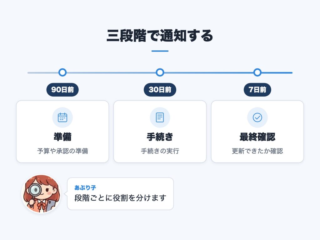 期限の90日前・30日前・7日前に役割を分けて通知する流れの図