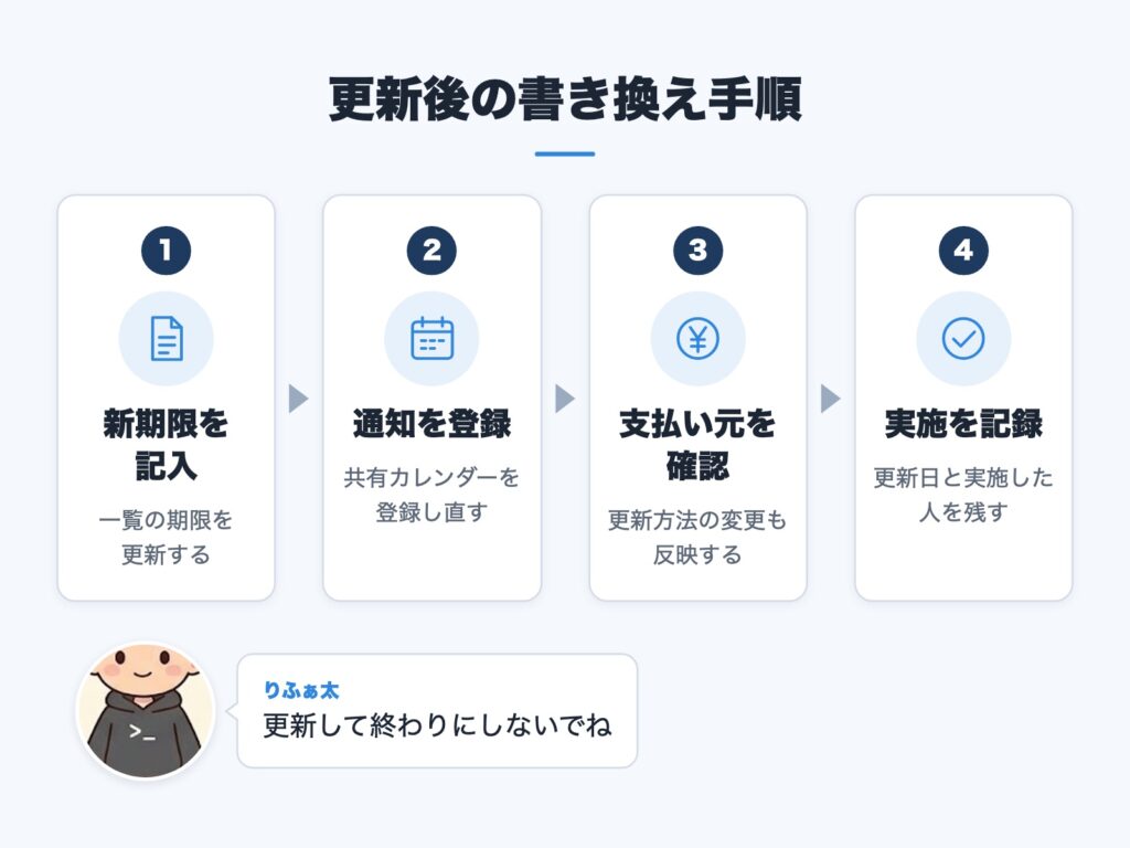 更新後に一覧を書き換える4つの手順を示した流れ図