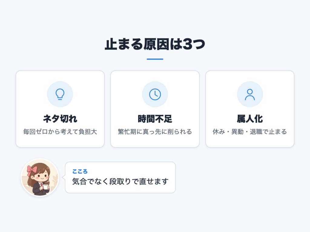 SNSの更新が止まる3つの原因を示した図
