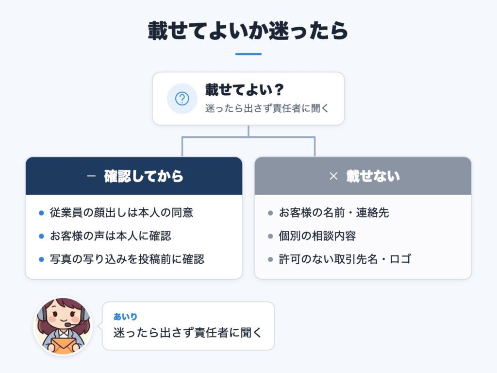 投稿に載せてよいか迷ったときの判断を示した図