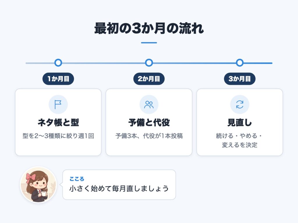 最初の3か月の進め方を示した時系列の図